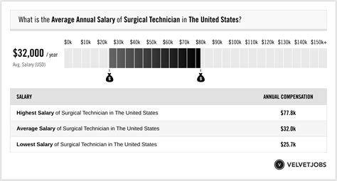 surgical tech salary alabama