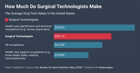 surgical tech salary in north carolina